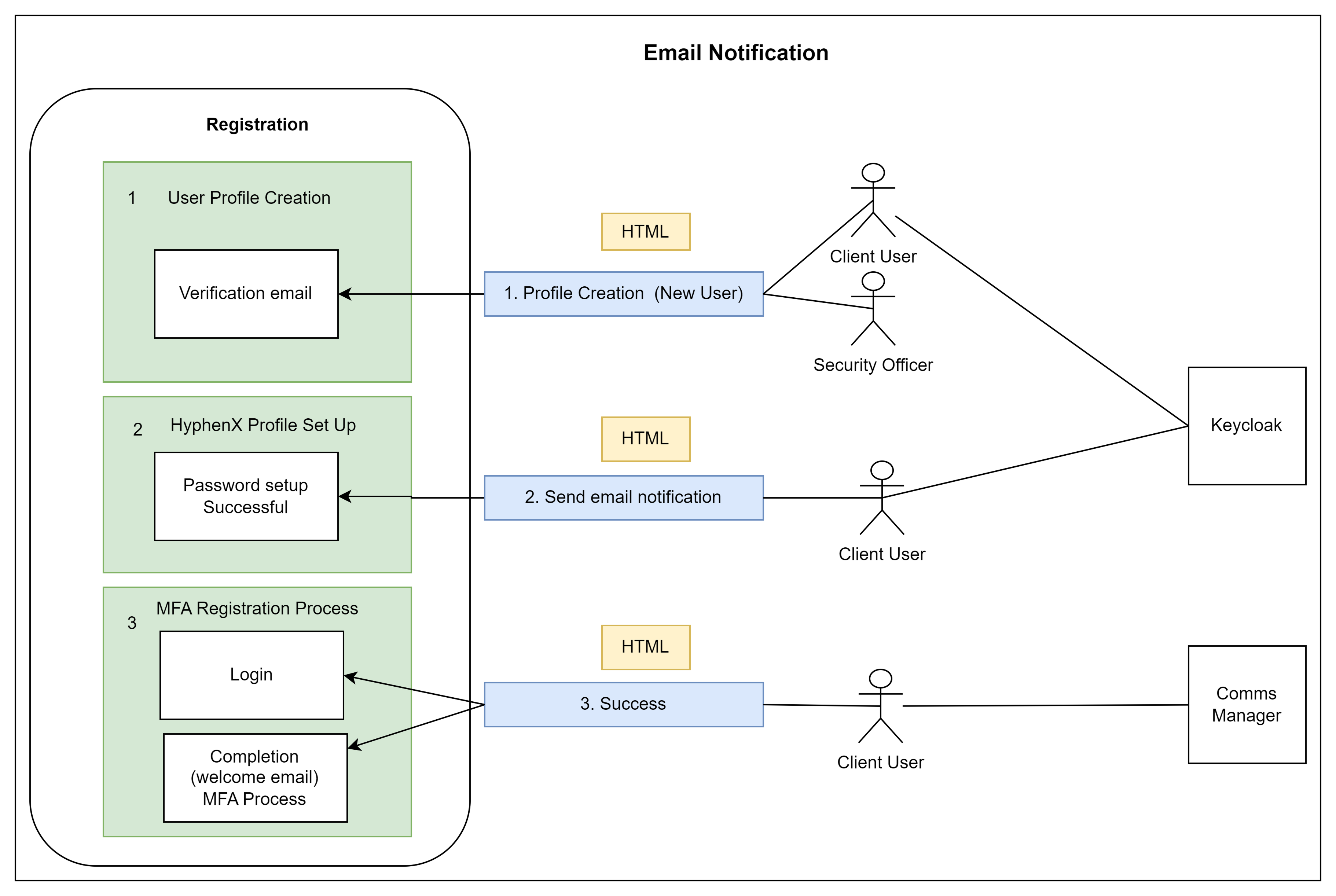 Multi-Factor Authentication screen